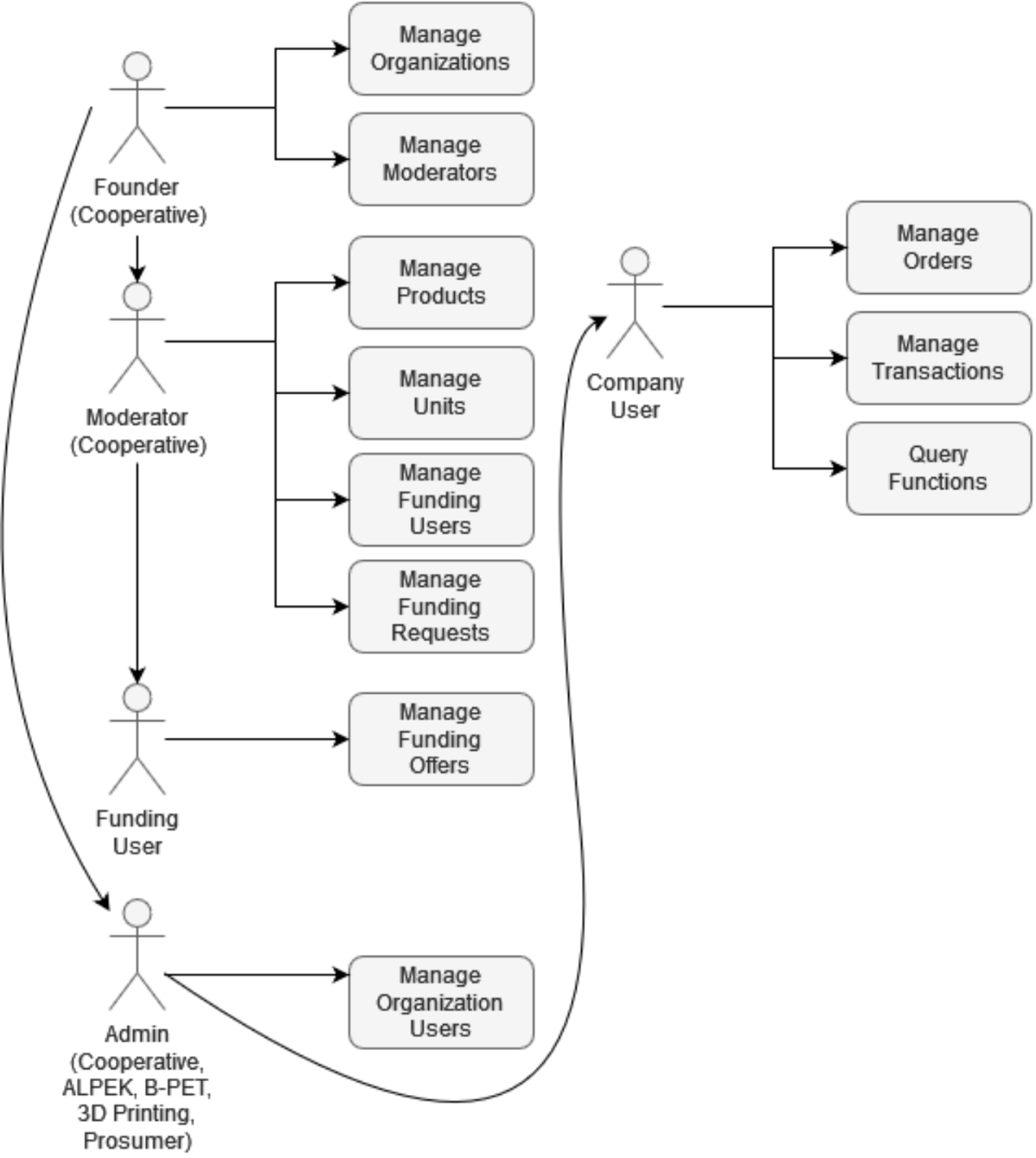 A blockchain architecture with smart contracts for an additive symbiotic  network - a case study | Operations Management Research