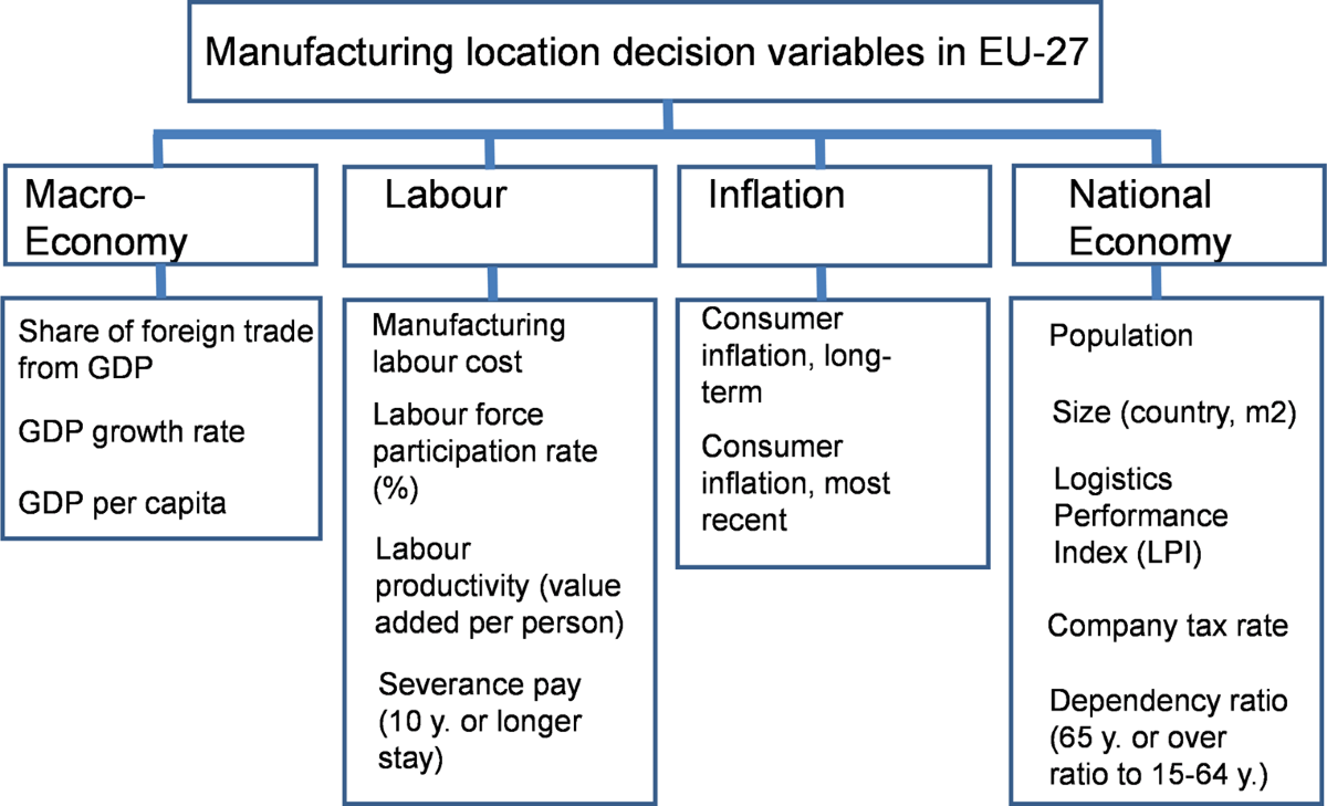 Evaluation of EU-27 countries as manufacturing location: strengths and  weaknesses model | Operations Management Research