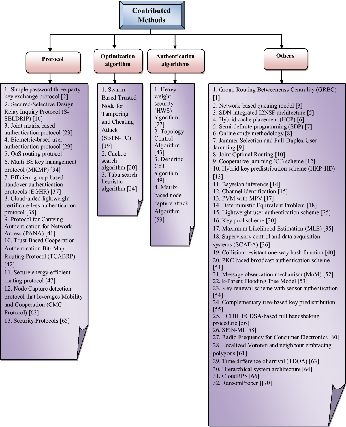 Research perceptions on ransomware attack: a complete analysis on  conventional authentication protocols in network | Evolutionary Intelligence