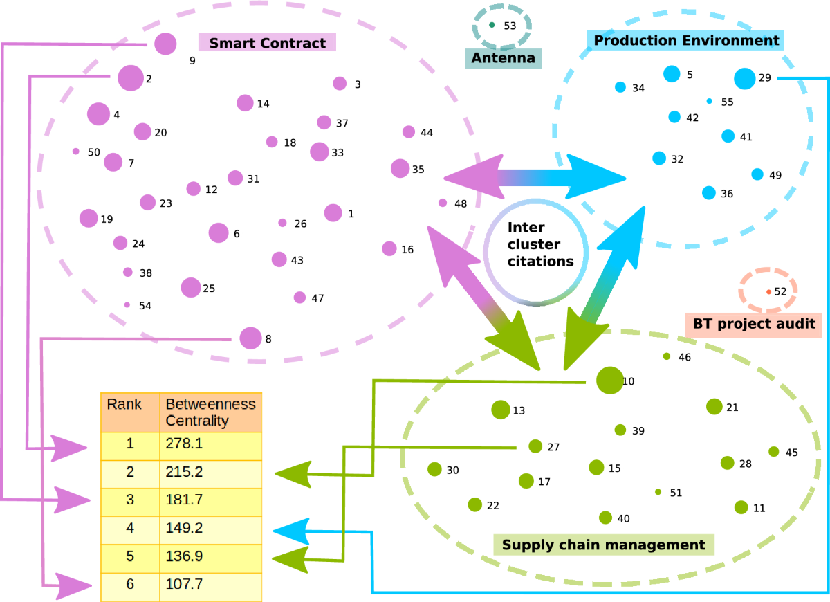 From assistive technology to the backbone: the impact of blockchain in  manufacturing | Evolutionary Intelligence | Springer Nature Link