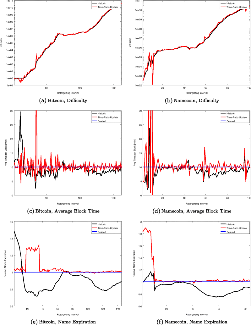 Difficulty control for blockchain-based consensus systems | Peer-to-Peer  Networking and Applications | Springer Nature Link