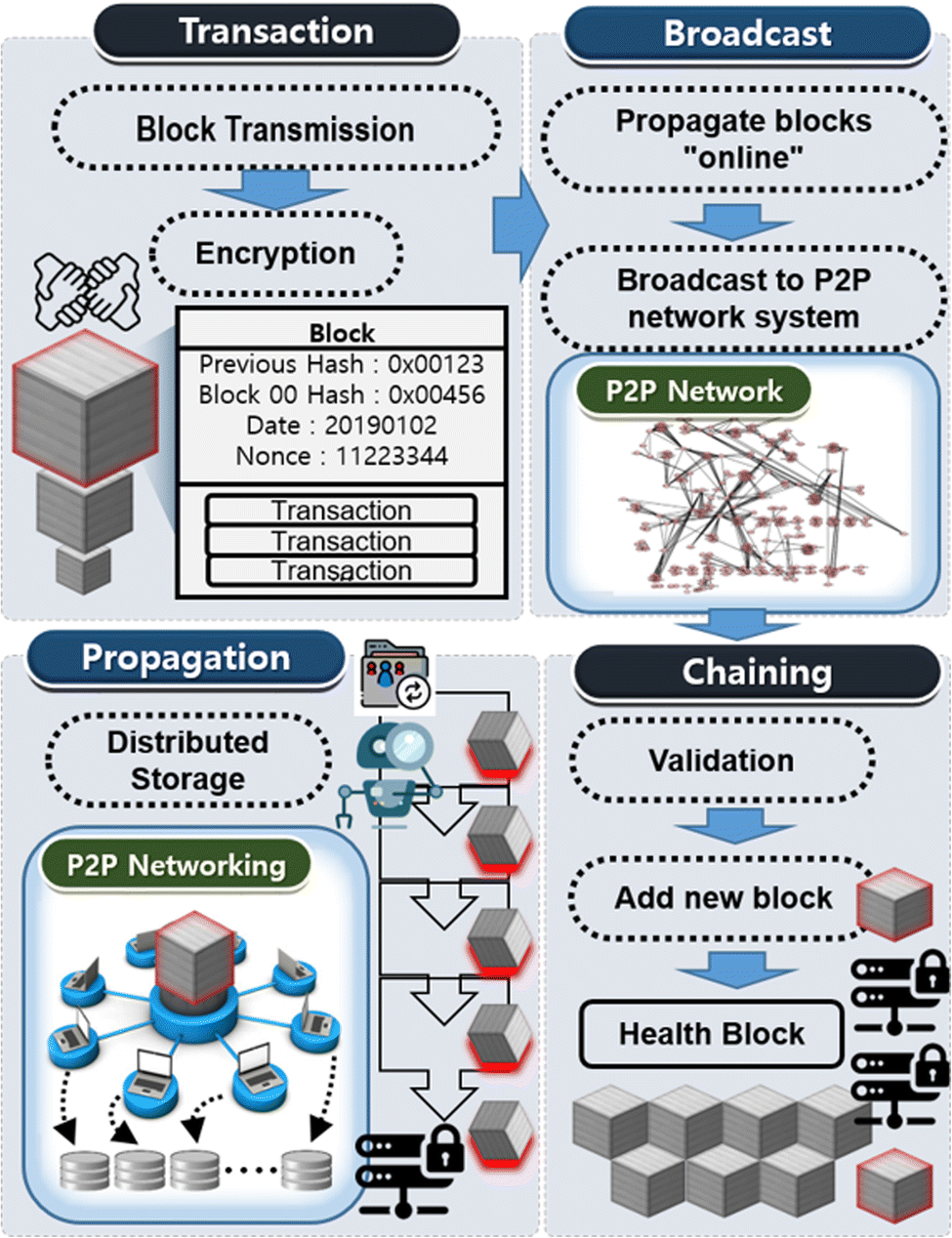Edge computing health model using P2P-based deep neural networks |  Peer-to-Peer Networking and Applications