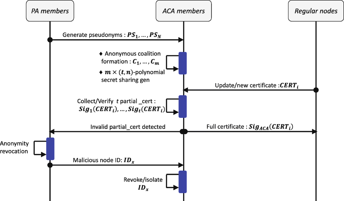 Secure and reliable certification management scheme for large-scale MANETs  based on a distributed anonymous authority | Peer-to-Peer Networking and  Applications