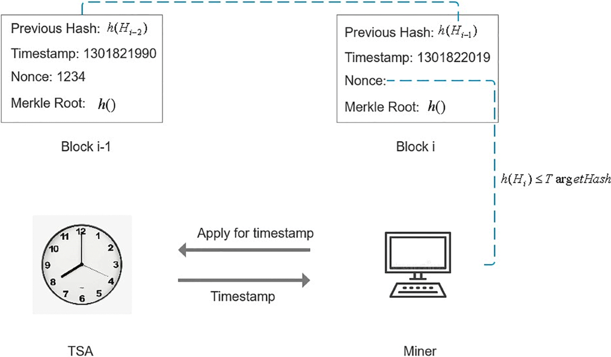 Achieving reliable timestamp in the bitcoin platform | Peer-to-Peer  Networking and Applications | Springer Nature Link