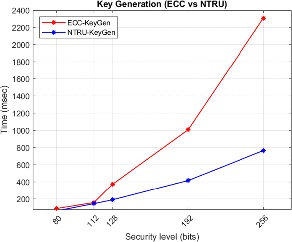 Privacy-preserving hierarchical deterministic key generation based on a  lattice of rings in public blockchain | Peer-to-Peer Networking and  Applications | Springer Nature Link