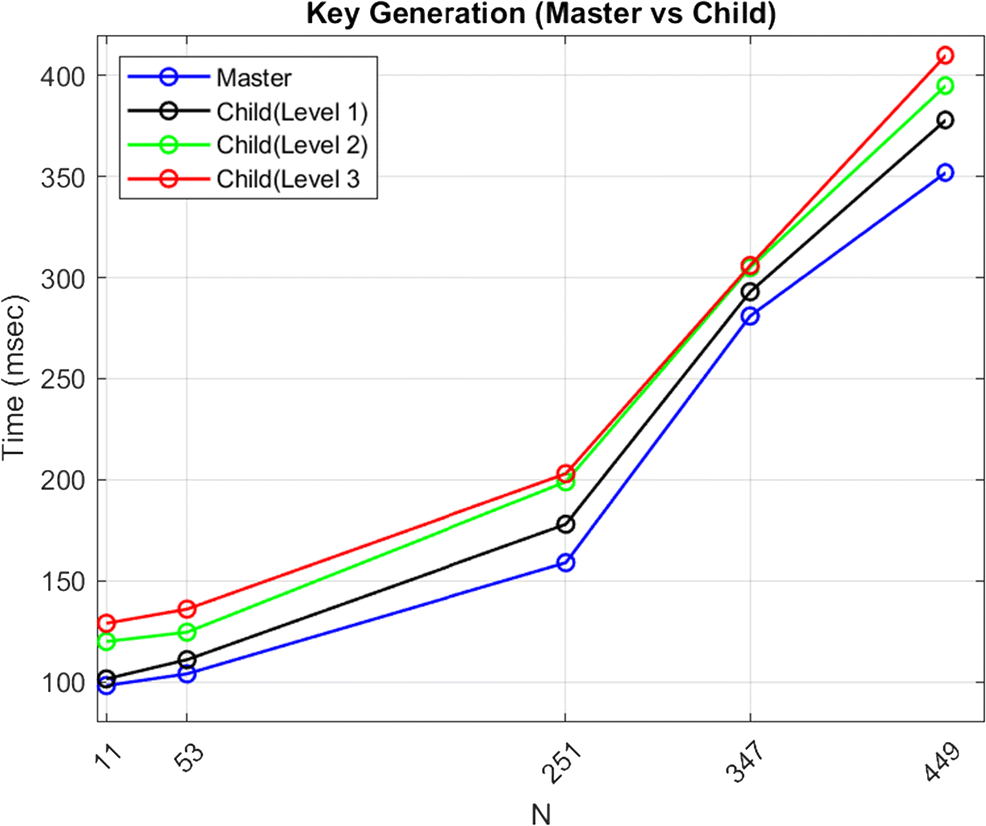 Privacy-preserving hierarchical deterministic key generation based on a  lattice of rings in public blockchain | Peer-to-Peer Networking and  Applications | Springer Nature Link