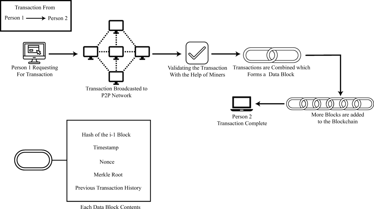 Blockchain–a promising solution to internet of things: A comprehensive  analysis, opportunities, challenges and future research issues |  Peer-to-Peer Networking and Applications