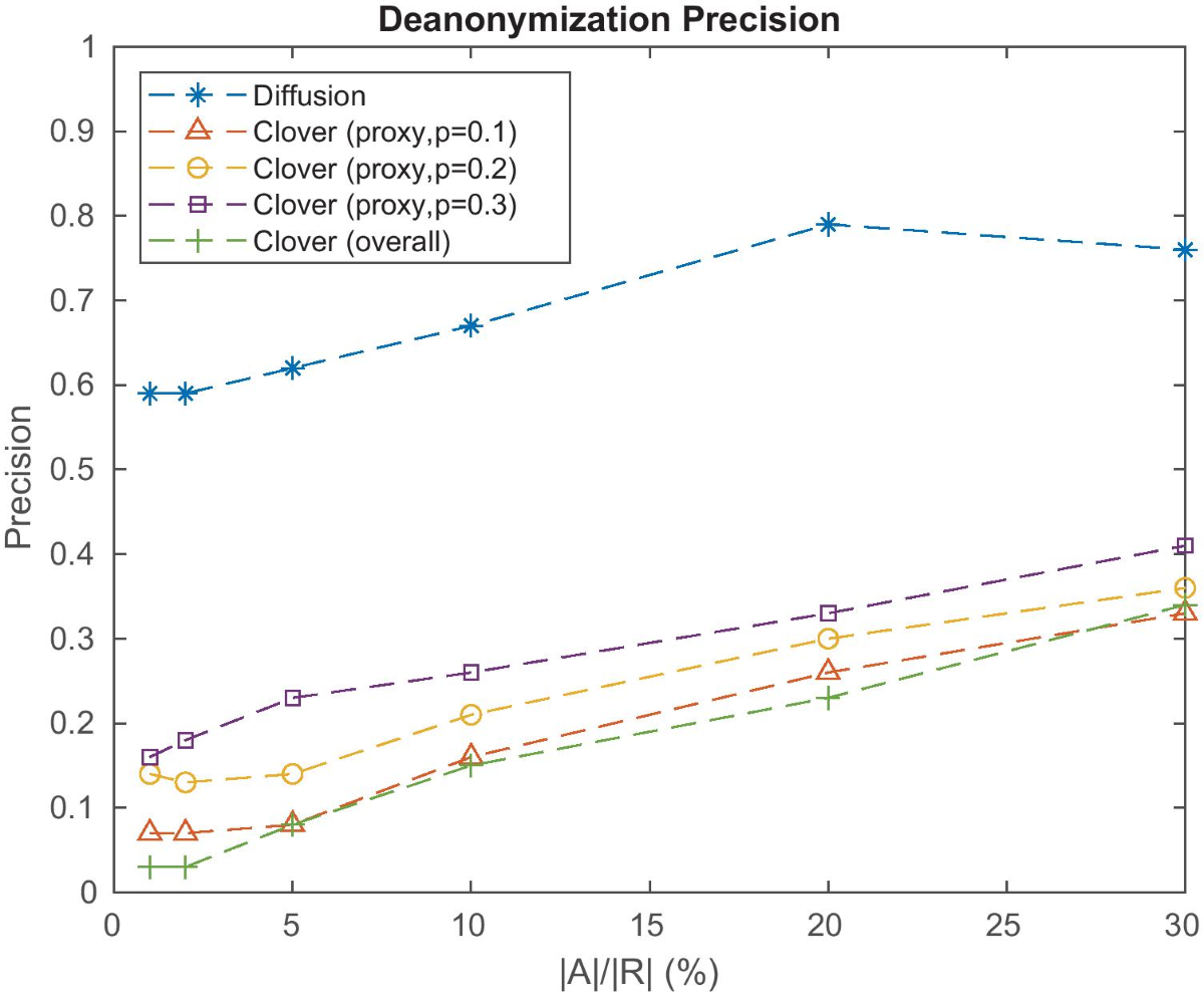 Clover: An anonymous transaction relay protocol for the bitcoin P2P network  | Peer-to-Peer Networking and Applications | Springer Nature Link