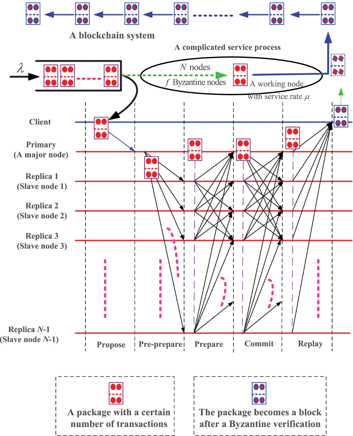 Stochastic performance modeling for practical byzantine fault tolerance  consensus in the blockchain | Peer-to-Peer Networking and Applications