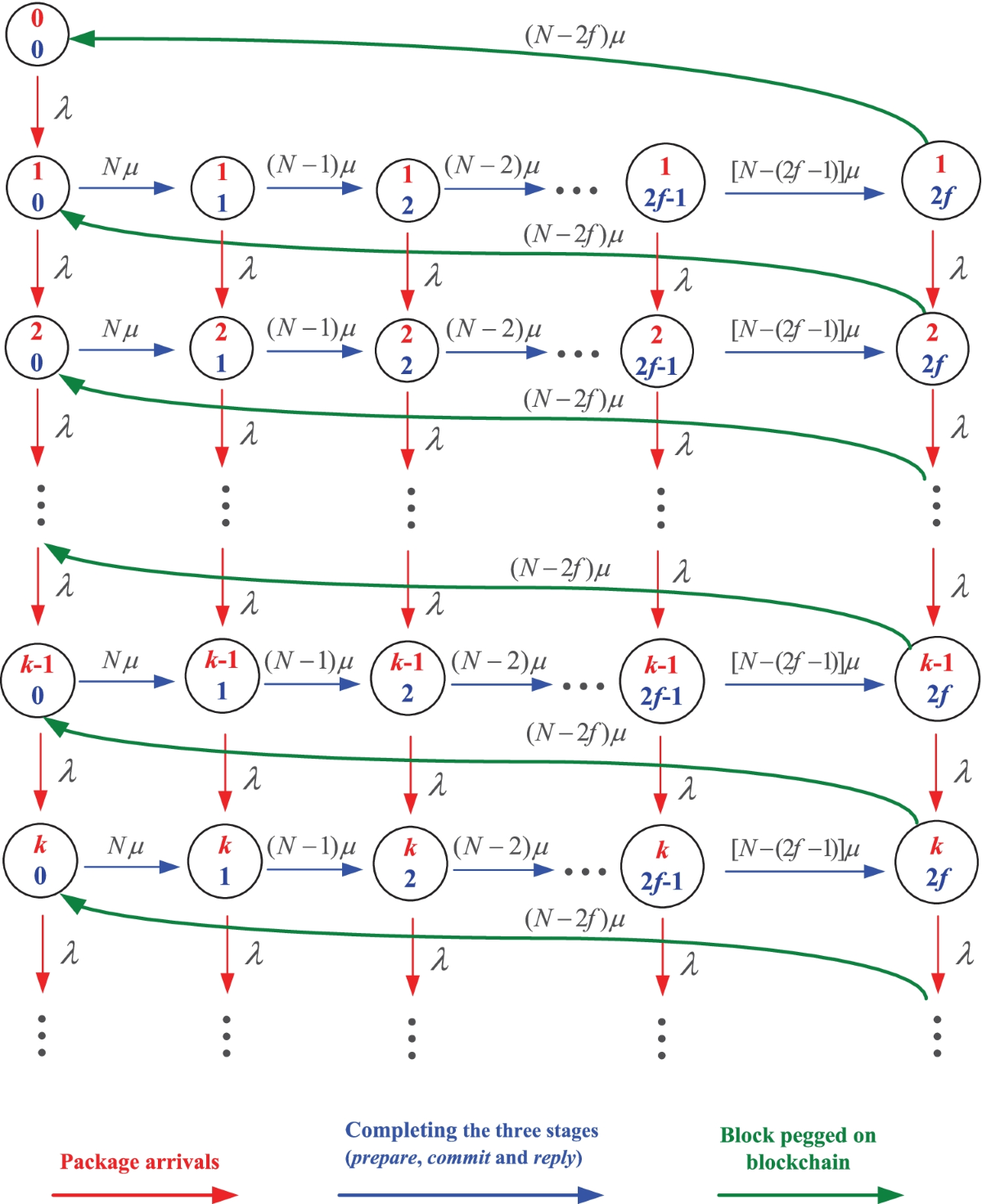 Stochastic performance modeling for practical byzantine fault tolerance  consensus in the blockchain | Peer-to-Peer Networking and Applications