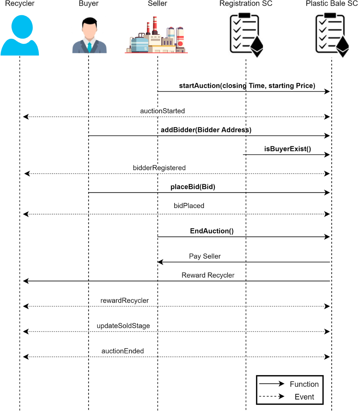 Blockchain-based system for tracking and rewarding recyclable plastic waste  | Peer-to-Peer Networking and Applications | Springer Nature Link