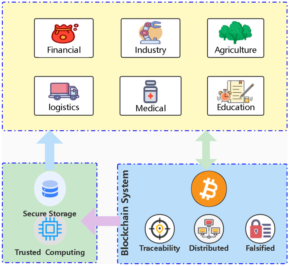 A blockchain-based traceability system with efficient search and query |  Peer-to-Peer Networking and Applications