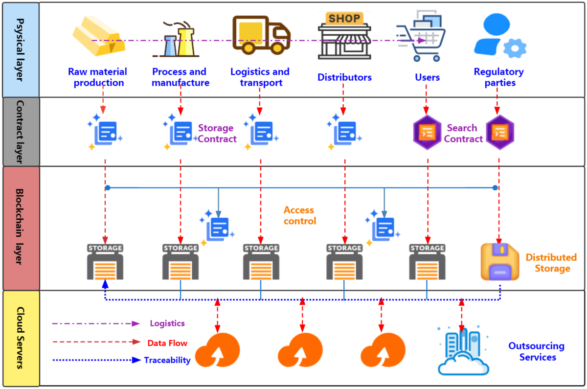 A blockchain-based traceability system with efficient search and query |  Peer-to-Peer Networking and Applications