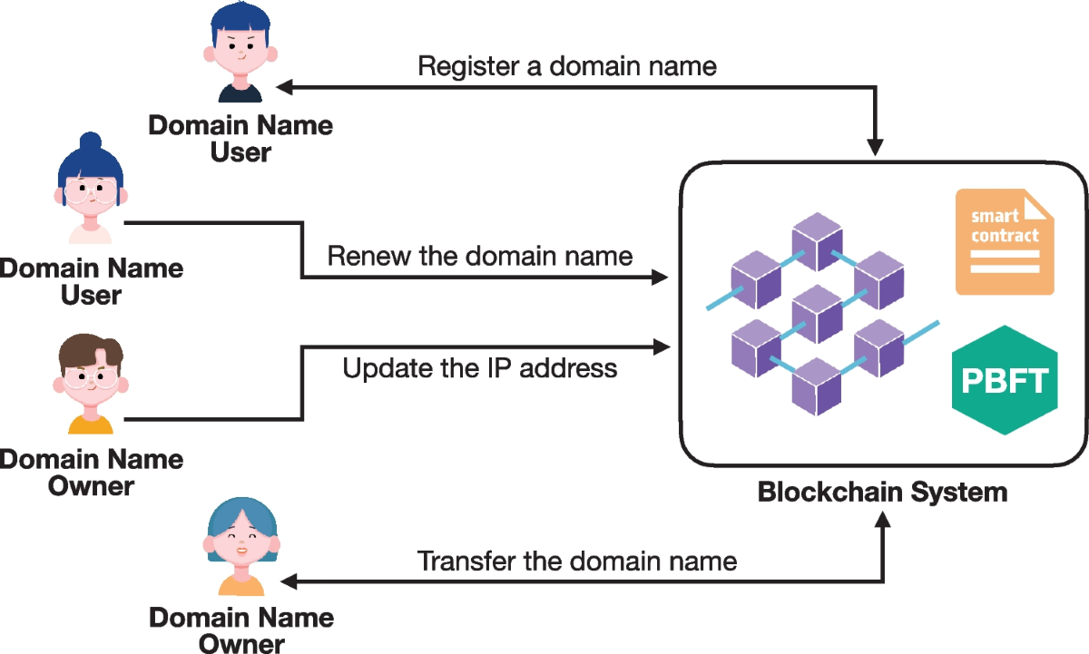 A domain name management system based on account-based consortium  blockchain | Peer-to-Peer Networking and Applications