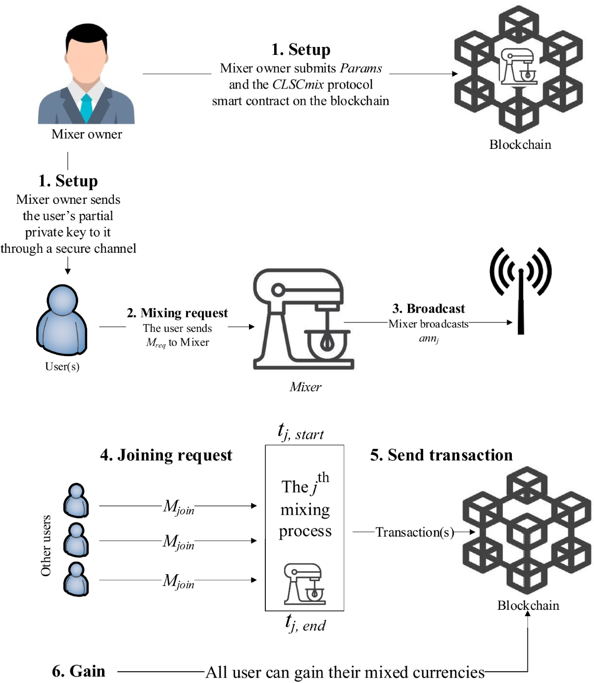 A blockchain-based coin mixing protocol with certificateless signcryption |  Peer-to-Peer Networking and Applications