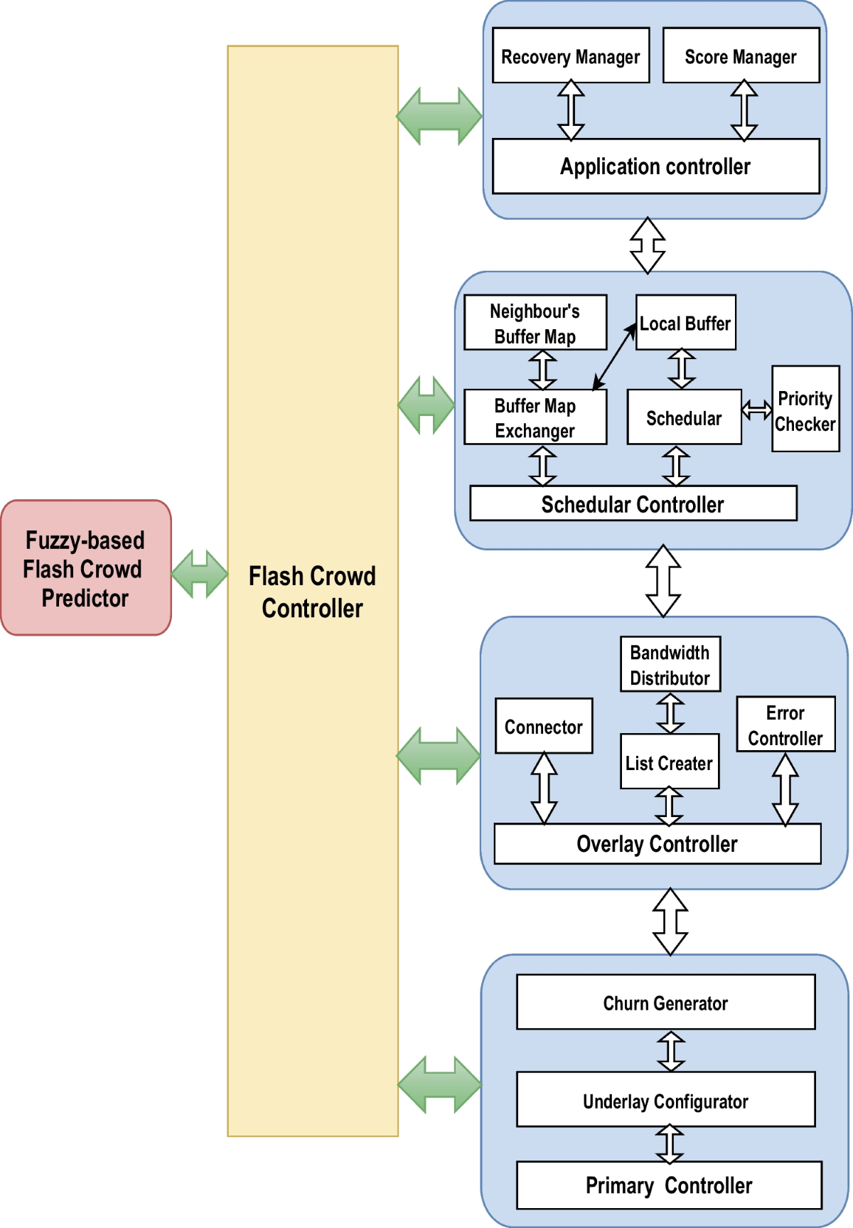 A fuzzy based hierarchical flash crowd controller for live video streaming  in P2P network | Peer-to-Peer Networking and Applications | Springer Nature  Link