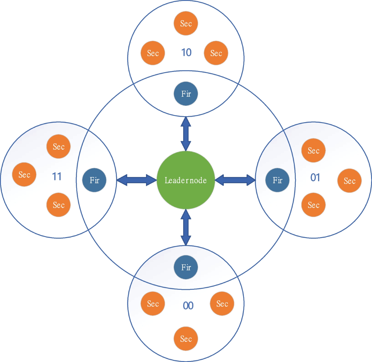 GradingShard: A new sharding protocol to improve blockchain throughput |  Peer-to-Peer Networking and Applications | Springer Nature Link