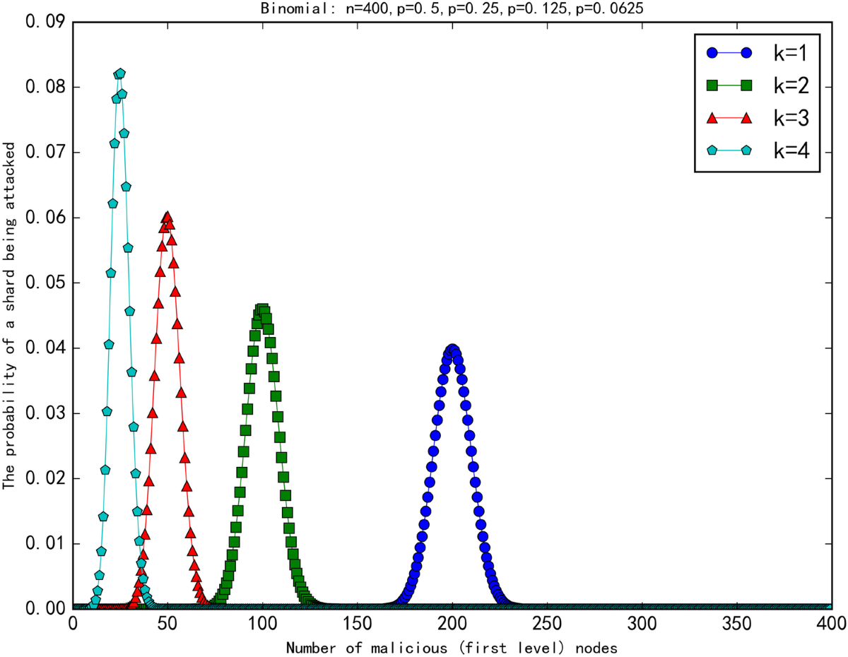 GradingShard: A new sharding protocol to improve blockchain throughput |  Peer-to-Peer Networking and Applications | Springer Nature Link