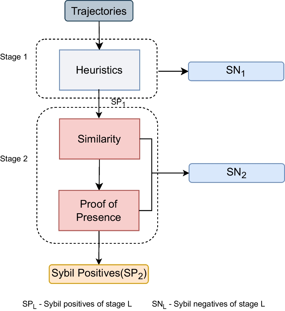 Sybil attack detection in ultra-dense VANETs using verifiable delay  functions | Peer-to-Peer Networking and Applications
