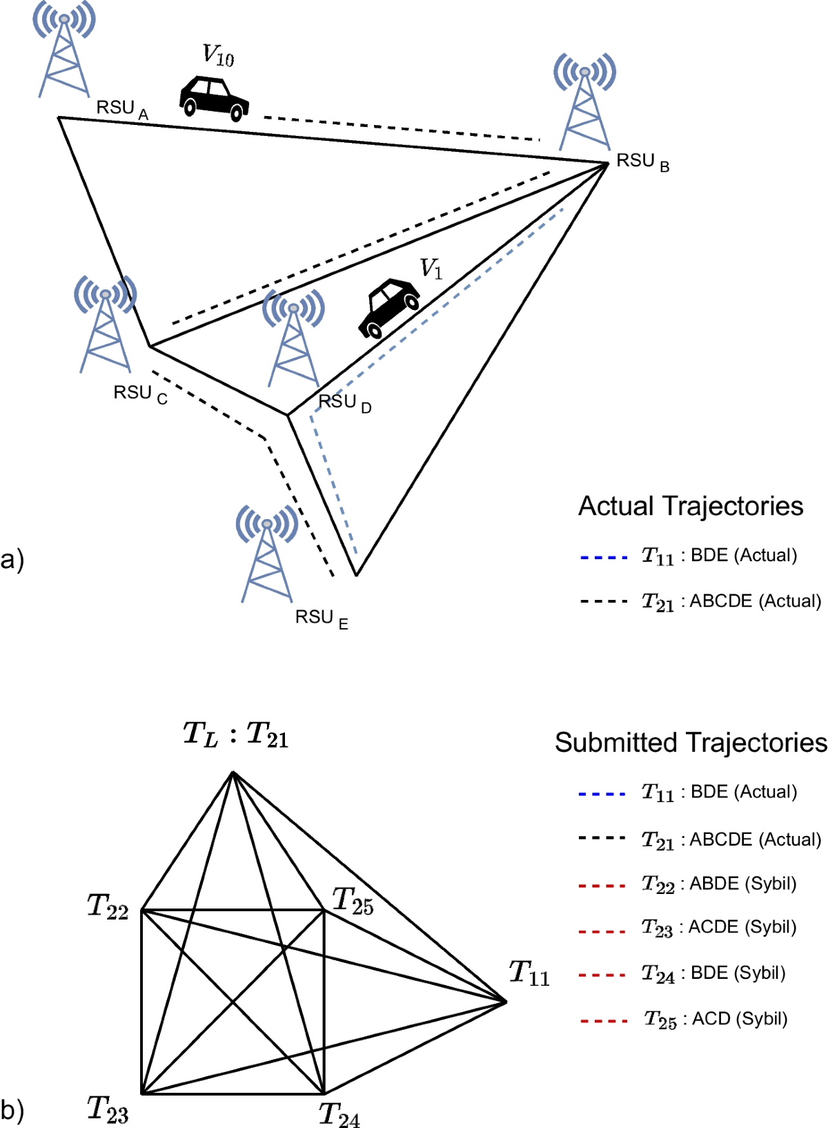 Sybil attack detection in ultra-dense VANETs using verifiable delay  functions | Peer-to-Peer Networking and Applications
