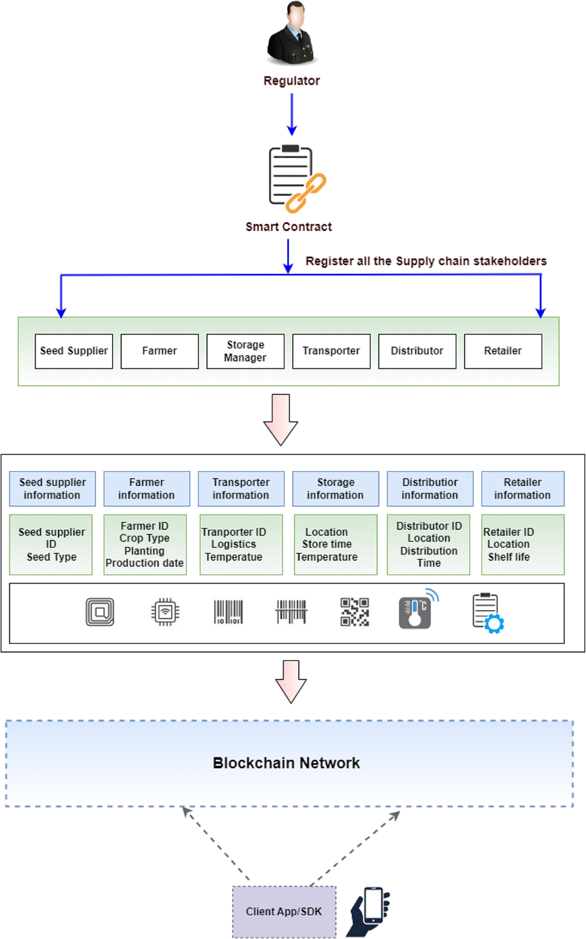 Blockchain-based intelligent tracing of food grain crops from production to  delivery | Peer-to-Peer Networking and Applications | Springer Nature Link