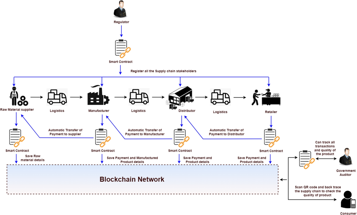Blockchain-based intelligent tracing of food grain crops from production to  delivery | Peer-to-Peer Networking and Applications | Springer Nature Link