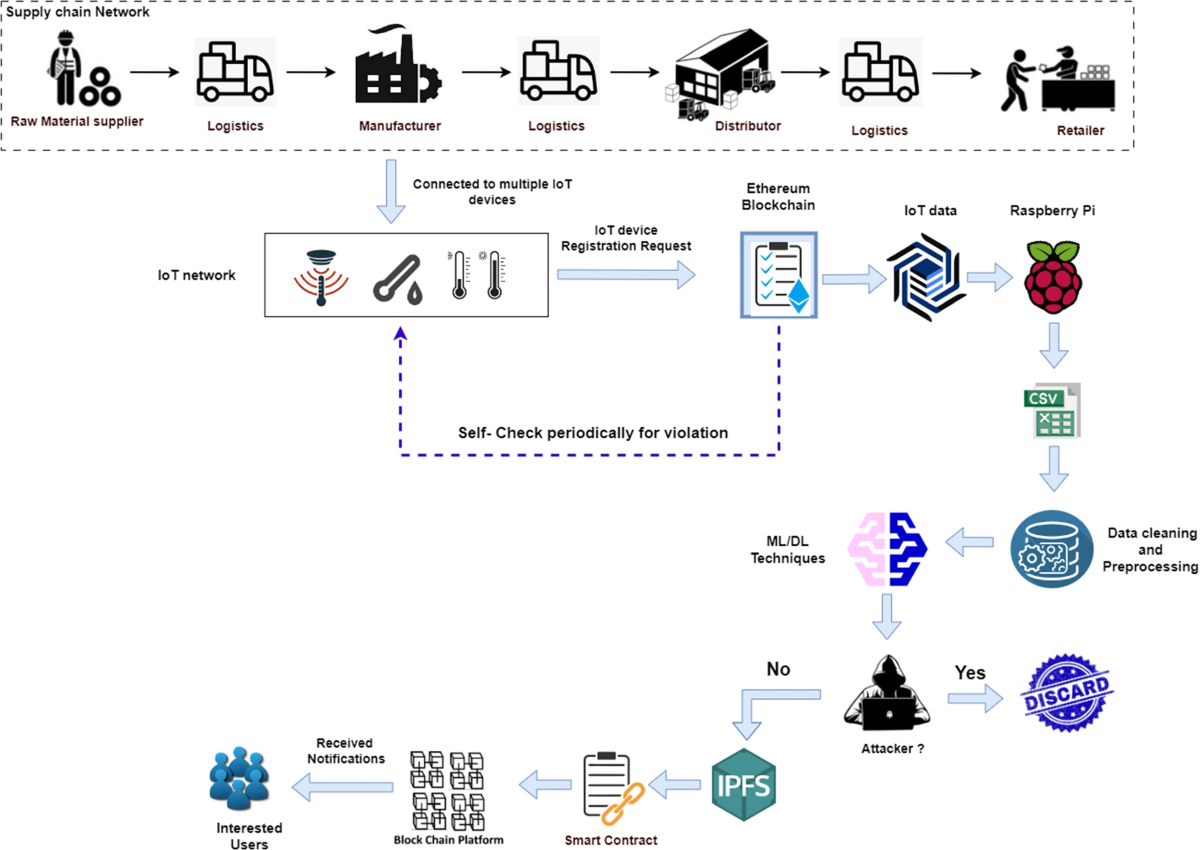 Blockchain-based intelligent tracing of food grain crops from production to  delivery | Peer-to-Peer Networking and Applications | Springer Nature Link