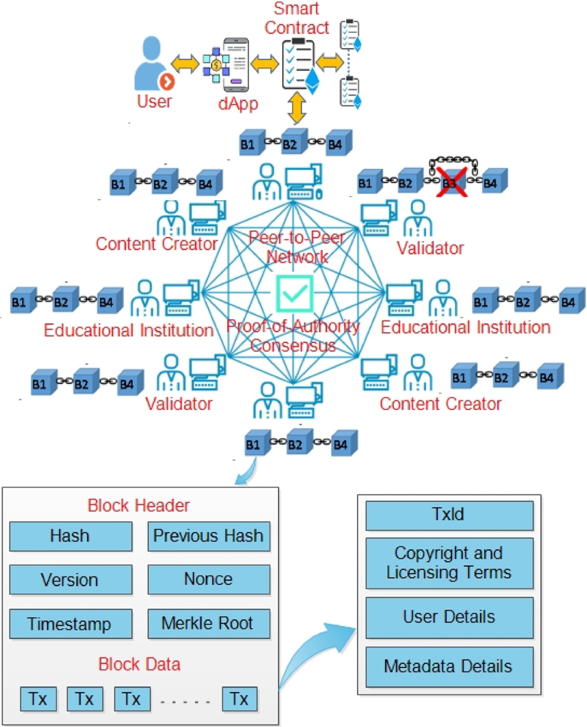 EduCopyRight-Chain: an educational resources copyright protection system  utilizing permissionless blockchain and non-fungible tokens | Peer-to-Peer  Networking and Applications