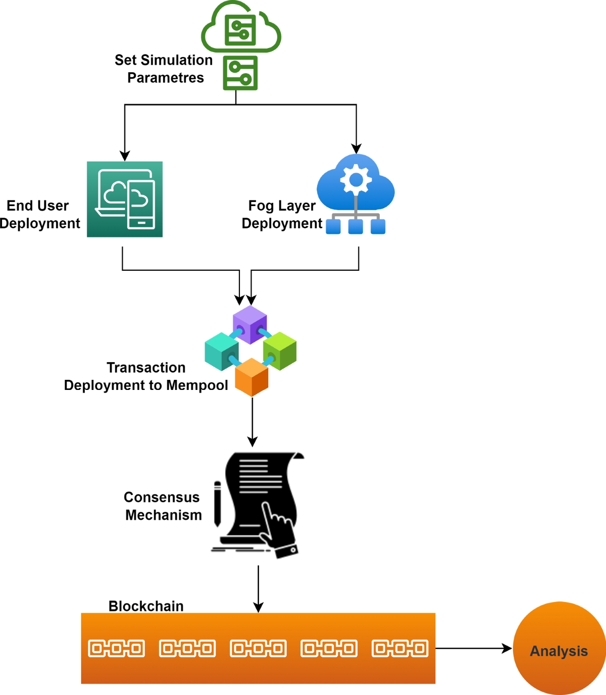Securing IoT data: Fog computing, blockchain, and tailored  privacy-enhancing technologies in action | Peer-to-Peer Networking and  Applications