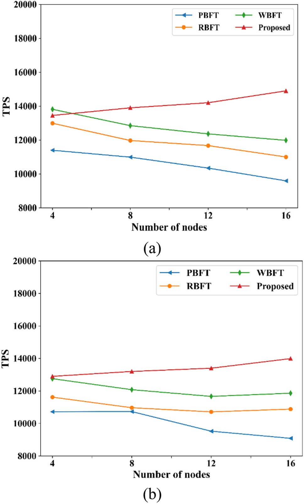 LVCA: An efficient voting-based consensus algorithm in private Blockchain  for enhancing data security | Peer-to-Peer Networking and Applications