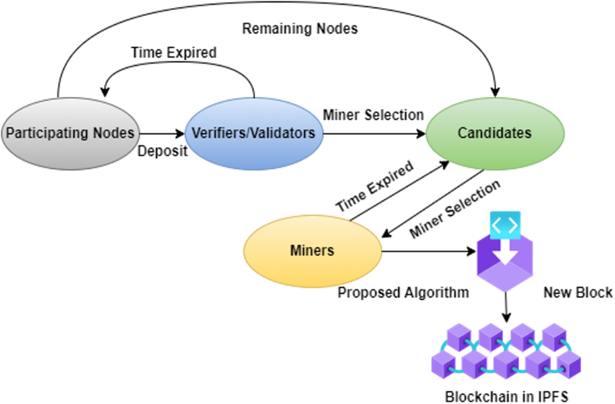 LVCA: An efficient voting-based consensus algorithm in private Blockchain  for enhancing data security | Peer-to-Peer Networking and Applications