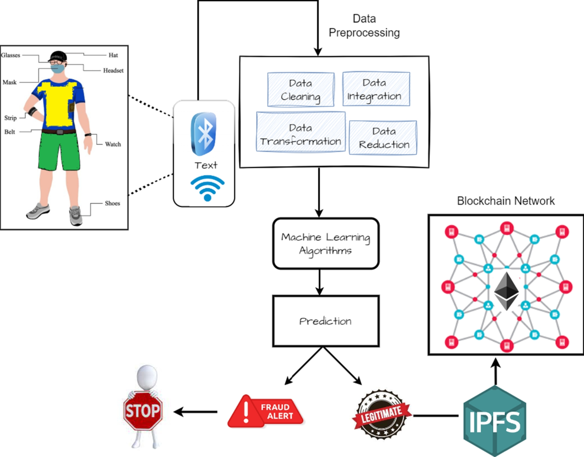 Blockchain-driven security for IoT networks: State-of-the-art, challenges  and future directions | Peer-to-Peer Networking and Applications | Springer  Nature Link