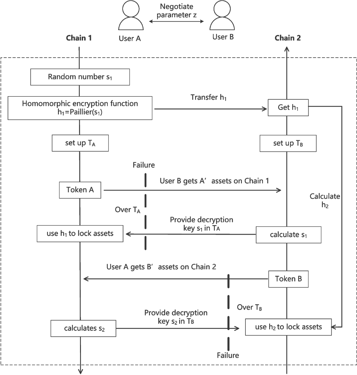 A privacy-preserving method for cross-chain interoperability using homomorphic  encryption | Peer-to-Peer Networking and Applications