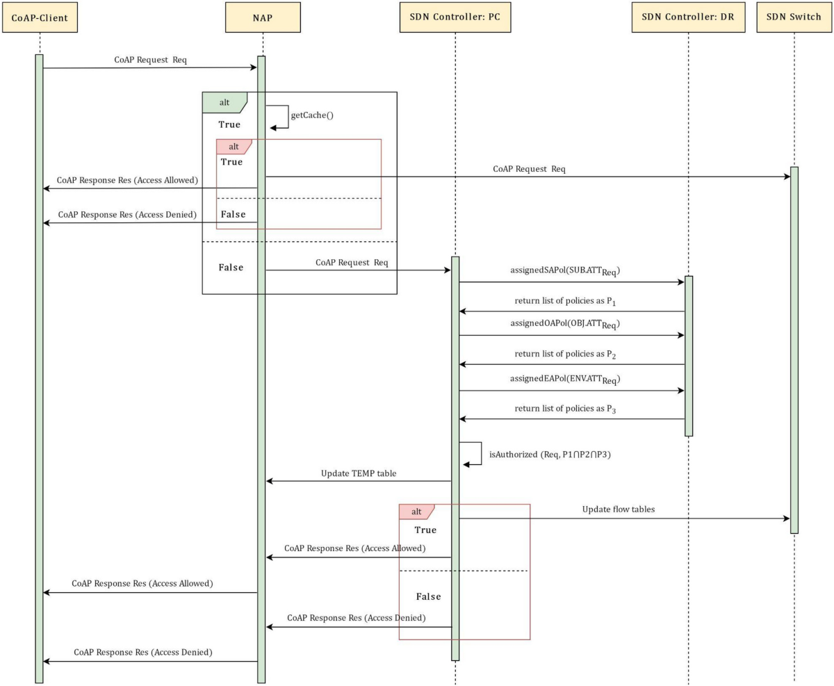 SecShield: An IoT access control framework with edge caching using software  defined network | Peer-to-Peer Networking and Applications