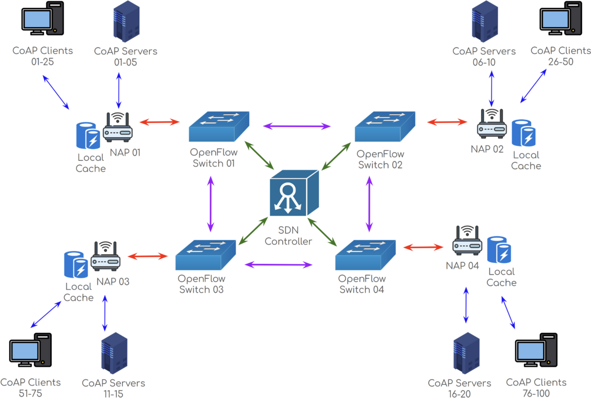 SecShield: An IoT access control framework with edge caching using software  defined network | Peer-to-Peer Networking and Applications