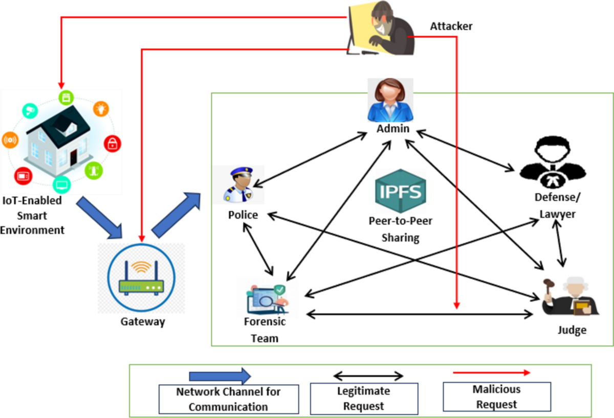 A secure digital evidence preservation system for an iot-enabled smart  environment using ipfs, blockchain, and smart contracts | Peer-to-Peer  Networking and Applications | Springer Nature Link