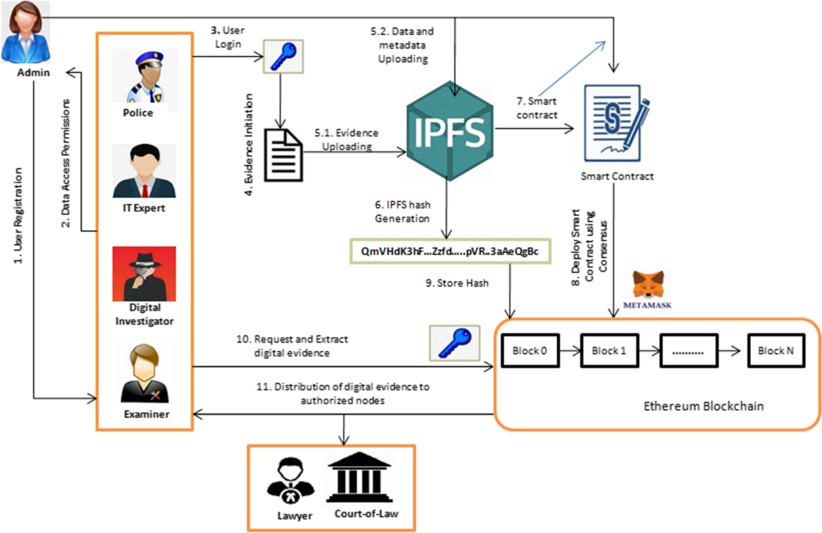 A secure digital evidence preservation system for an iot-enabled smart  environment using ipfs, blockchain, and smart contracts | Peer-to-Peer  Networking and Applications | Springer Nature Link