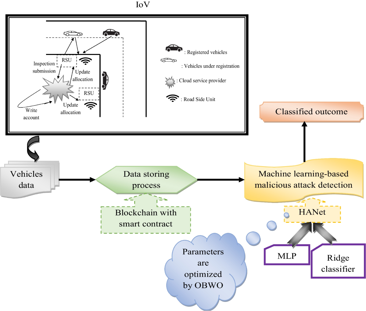 An efficient privacy-preserving authentication scheme for internet of  vehicles based on blockchain technology with hybrid adaptive network |  Peer-to-Peer Networking and Applications