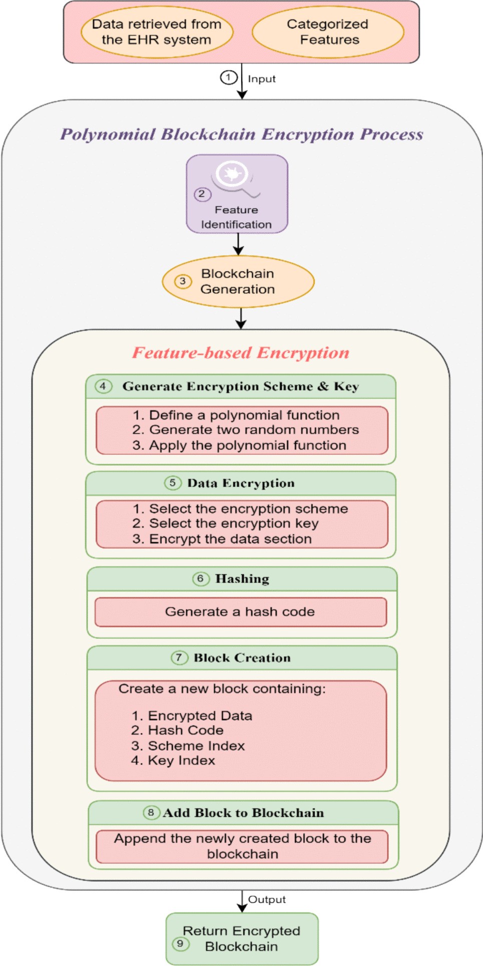 Enhancing security in electronic health records using an adaptive  feature-centric polynomial data security model with blockchain integration  | Peer-to-Peer Networking and Applications