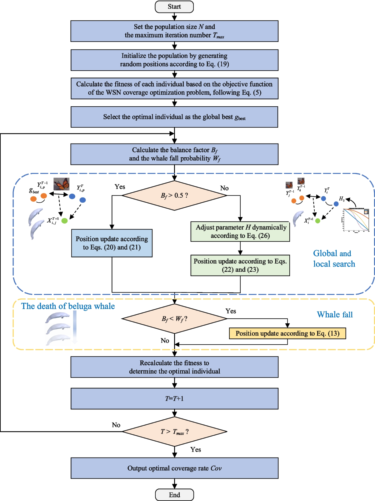NHBBWO: A novel hybrid butterfly-beluga whale optimization algorithm with  the dynamic strategy for WSN coverage optimization | Peer-to-Peer  Networking and Applications | Springer Nature Link