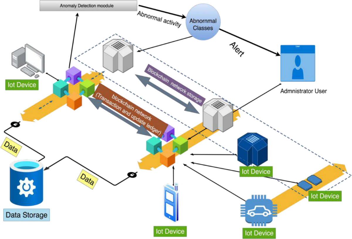 Enhancing cybersecurity through hybrid blockchain-enabled intrusion  detection systems: A machine learning approach | Peer-to-Peer Networking  and Applications