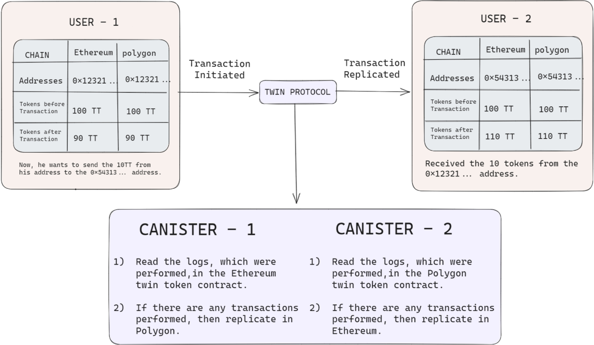Efficient blockchain interoperability design for cross-chain transactions  in future internet-of-value | Peer-to-Peer Networking and Applications |  Springer Nature Link