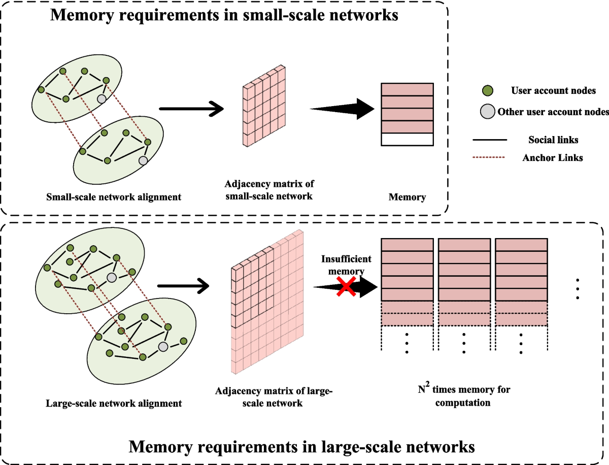 Compact network alignment with mitigated sensitive information exposing in  P2P networks: a community partition-based approach | Peer-to-Peer  Networking and Applications