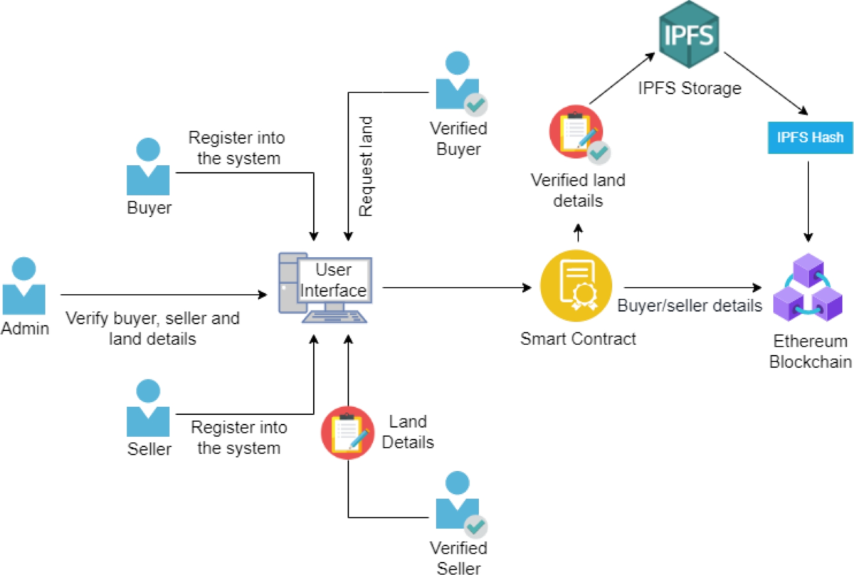 Green secure land registration scheme for blockchain-enabled agriculture  industry 5.0 | Peer-to-Peer Networking and Applications | Springer Nature  Link