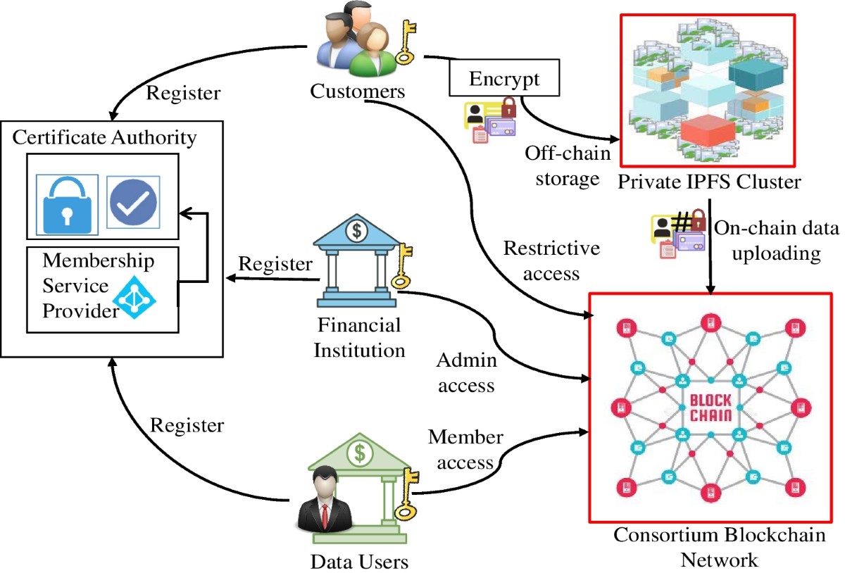 FinSec: A Consortium Blockchain-Enabled Privacy-Preserving and Scalable  Framework For Customer Data Protection In FinTech | Peer-to-Peer Networking  and Applications