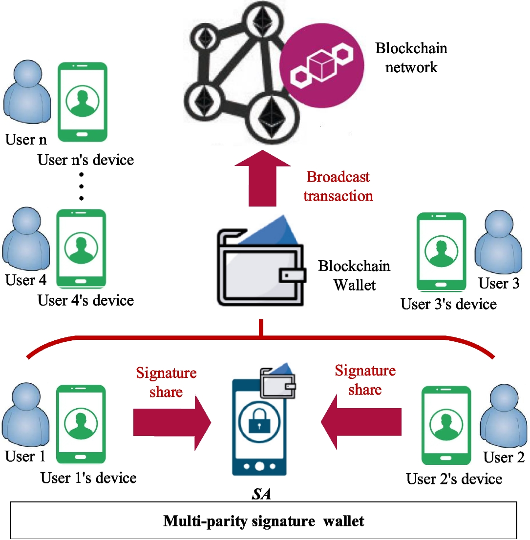 An efficient multi-party signature for securing blockchain wallet |  Peer-to-Peer Networking and Applications | Springer Nature Link