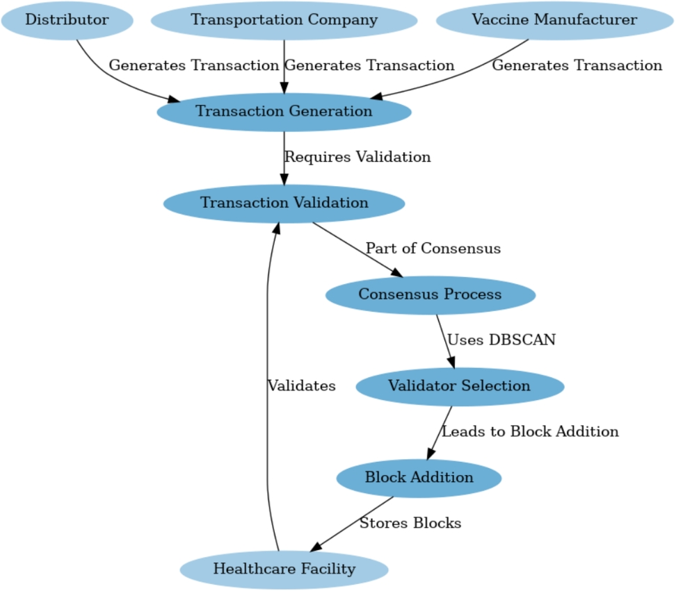 Minecrafter: A secure and decentralized consensus protocol for blockchain-enabled  vaccine supply chain | Peer-to-Peer Networking and Applications