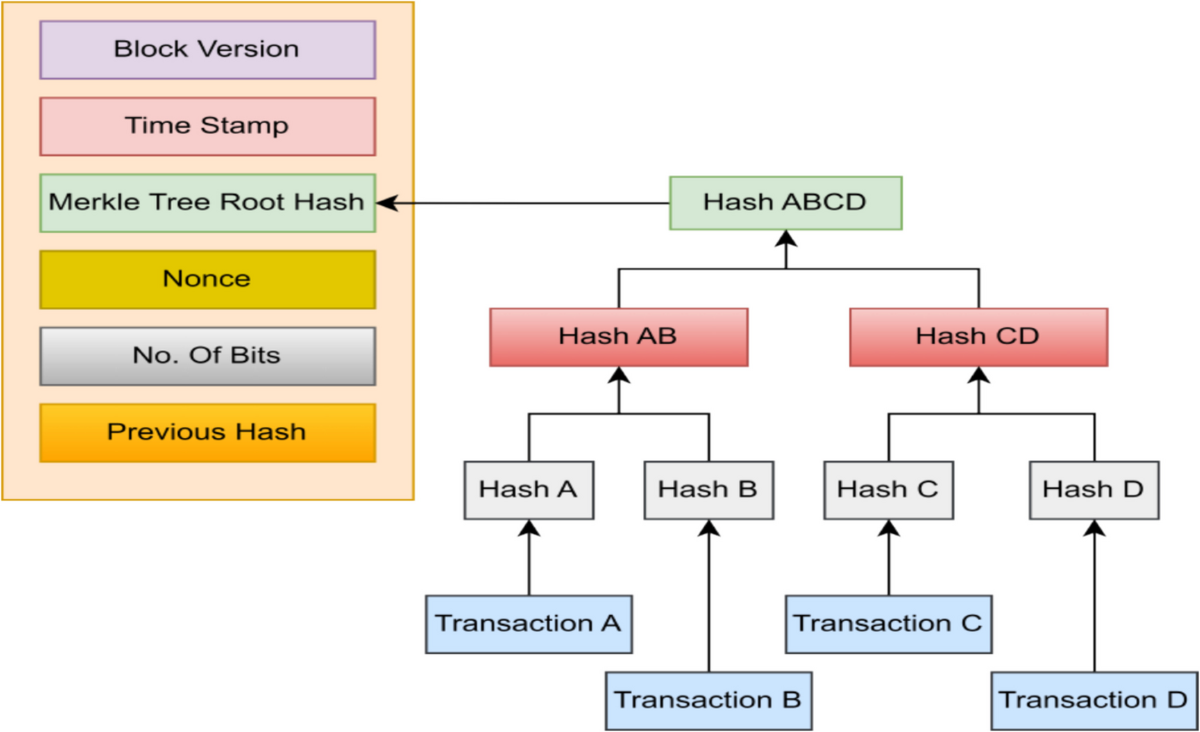 The security and vulnerability issues of blockchain technology: A SWOC  analysis | Peer-to-Peer Networking and Applications | Springer Nature Link