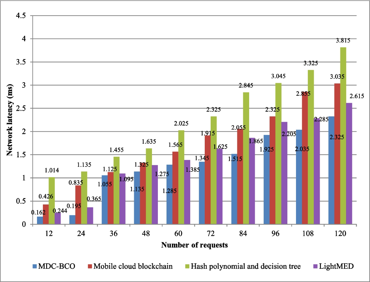 Message digest and blockchain based chaotic ordered cyber secured cloud of  things for smart health care | Peer-to-Peer Networking and Applications