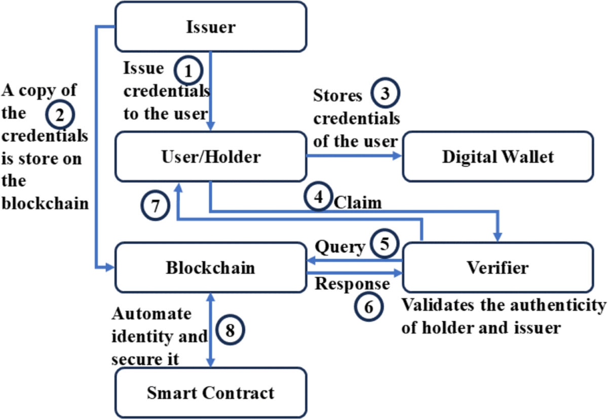 Blockchain-enabled secured supply chain for smart cities: A systematic  review on architecture, technology, and service management | Peer-to-Peer  Networking and Applications | Springer Nature Link